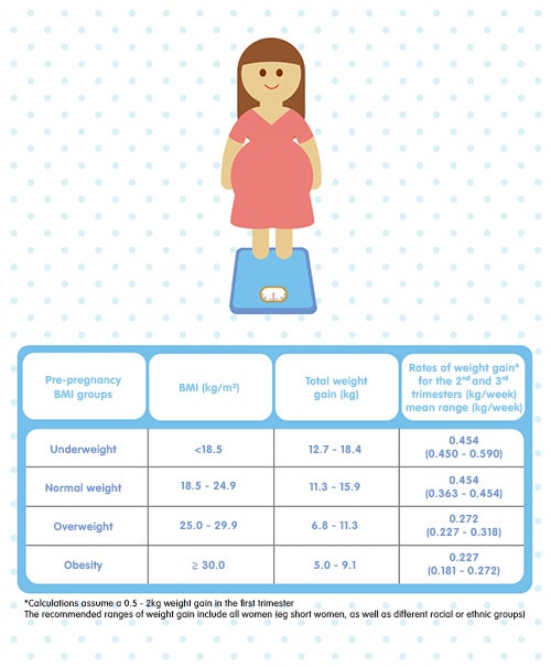 Healthy diet choices for pregnancy